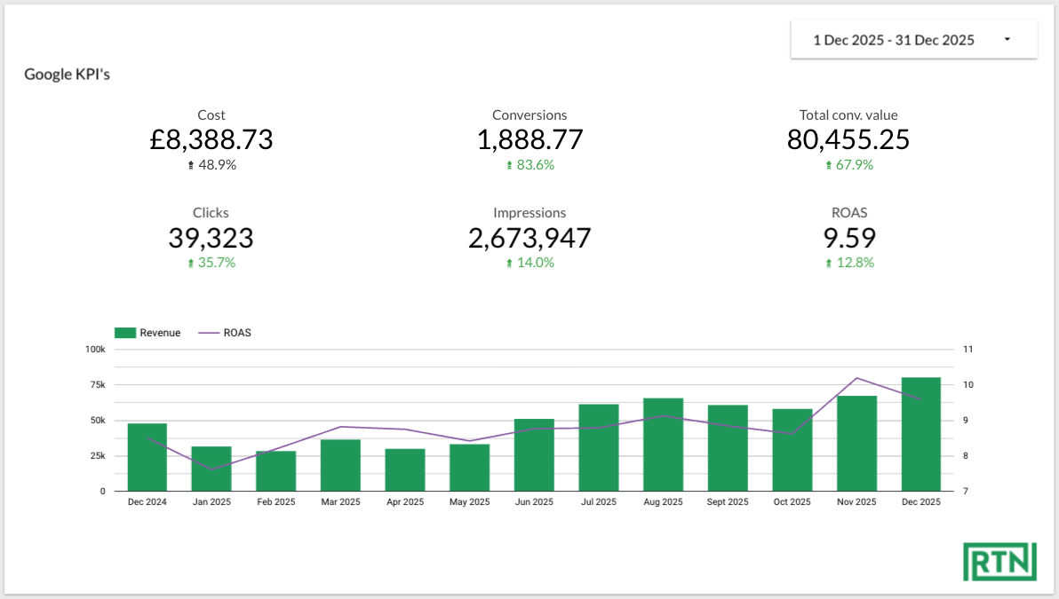 Google Ads Dashboard Results